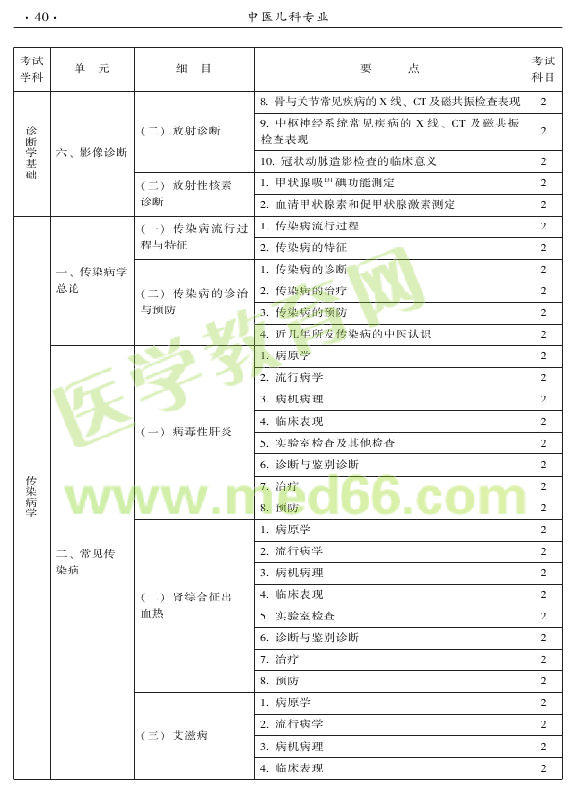 2015年中醫(yī)兒科專業(yè)考試大綱-相關(guān)專業(yè)知識