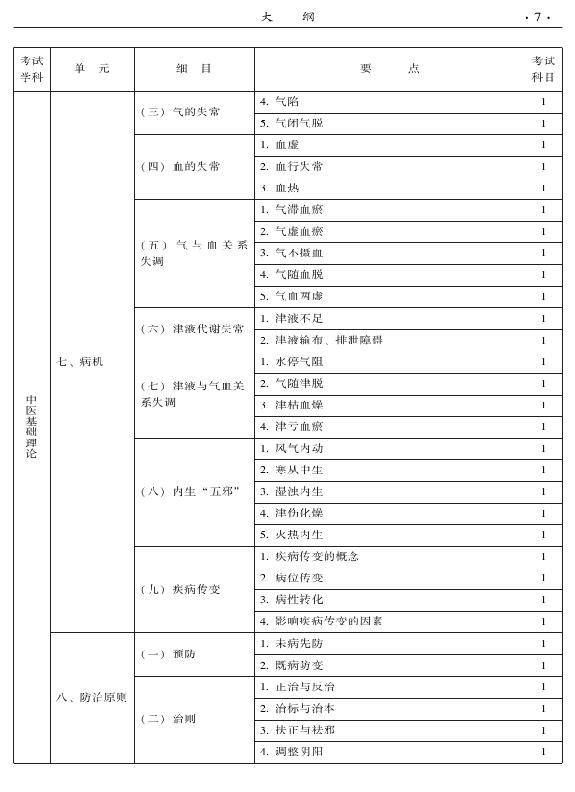 2015年中醫(yī)婦科專業(yè)考試大綱-基礎知識