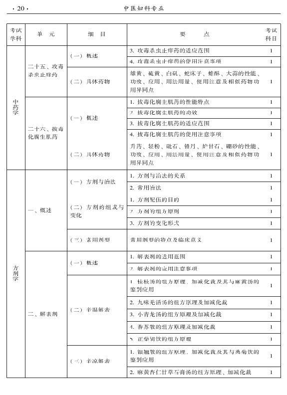 2015年中醫(yī)婦科專業(yè)考試大綱-基礎知識