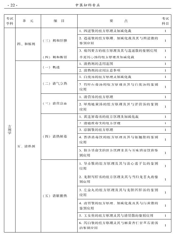 2015年中醫(yī)婦科專業(yè)考試大綱-基礎知識