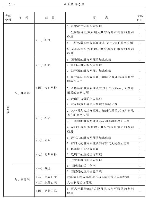 2015年中醫(yī)兒科專業(yè)考試大綱-基礎(chǔ)知識(shí)