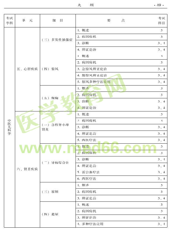 2015年中醫(yī)兒科專業(yè)考試大綱-專業(yè)知識與專業(yè)實踐能力