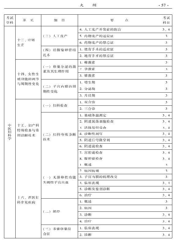 2015年中醫(yī)婦科專業(yè)考試大綱-專業(yè)知識與專業(yè)實踐能力