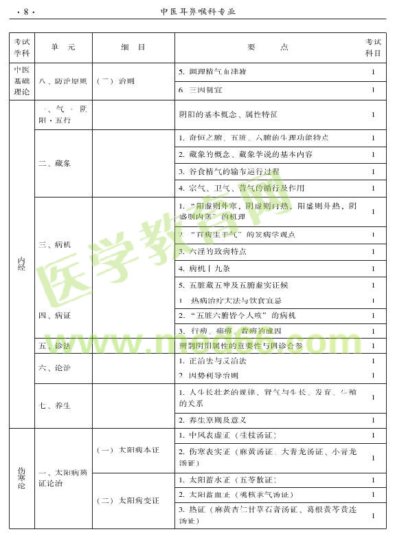 2015年中醫(yī)耳鼻喉科專業(yè)考試大綱-基礎(chǔ)知識(shí)