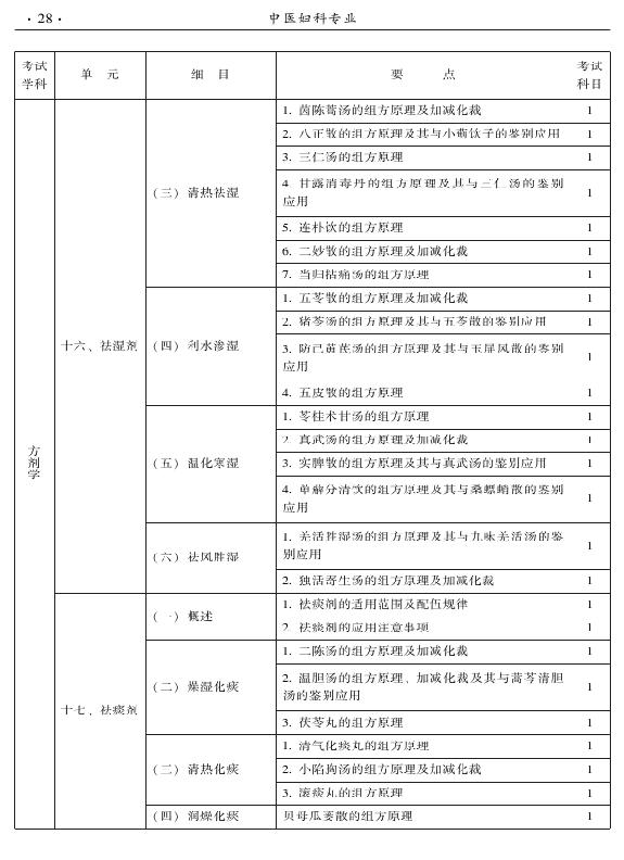 2015年中醫(yī)婦科專業(yè)考試大綱-基礎知識