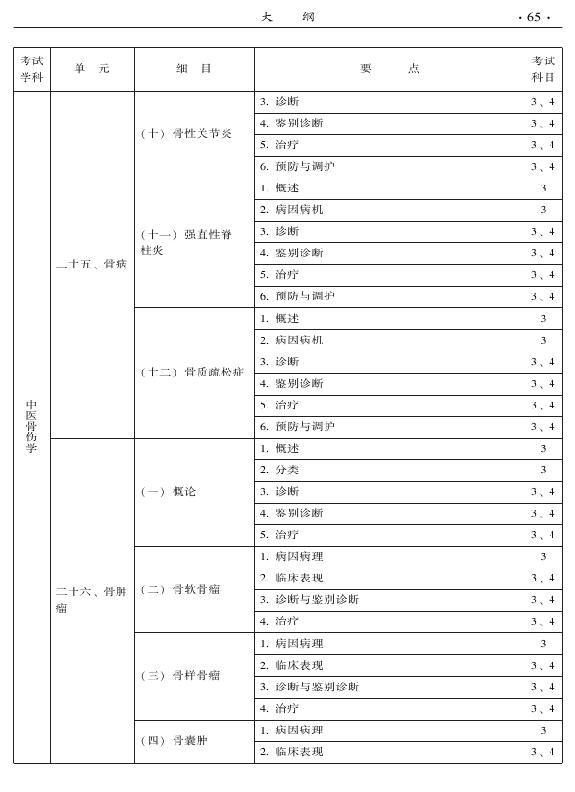 2015年中醫(yī)骨傷科專業(yè)考試大綱-專業(yè)知識(shí)與專業(yè)實(shí)踐能力