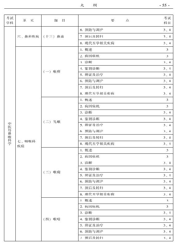 2015年中醫(yī)耳鼻喉科專業(yè)考試大綱-專業(yè)知識與專業(yè)實踐能力