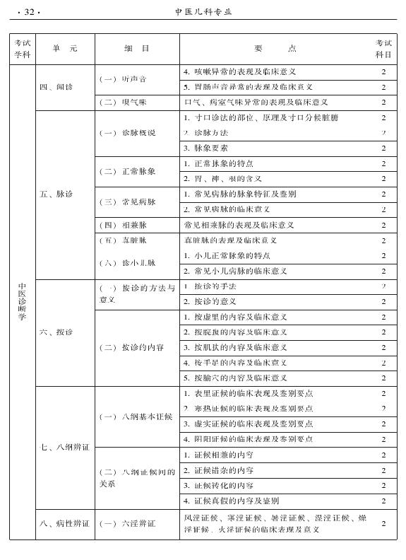 2015年中醫(yī)兒科專業(yè)考試大綱-相關(guān)專業(yè)知識