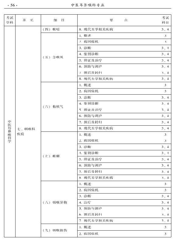 2015年中醫(yī)耳鼻喉科專業(yè)考試大綱-專業(yè)知識與專業(yè)實踐能力