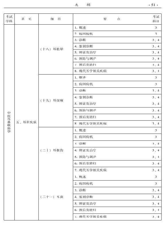 2015年中醫(yī)耳鼻喉科專業(yè)考試大綱-專業(yè)知識與專業(yè)實踐能力