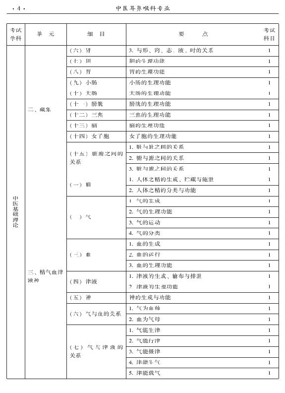 2015年中醫(yī)耳鼻喉科專業(yè)考試大綱-基礎(chǔ)知識(shí)