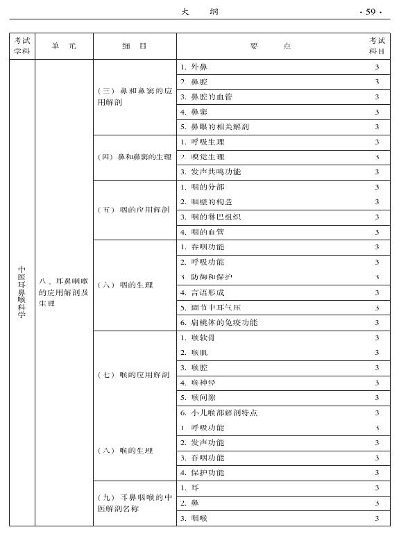 2015年中醫(yī)耳鼻喉科專業(yè)考試大綱-專業(yè)知識與專業(yè)實踐能力