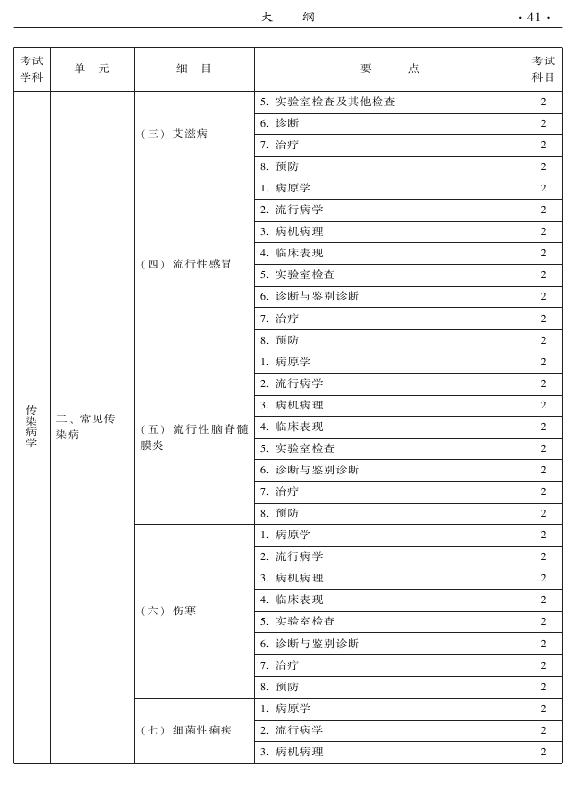 2015年中醫(yī)兒科專業(yè)考試大綱-相關(guān)專業(yè)知識