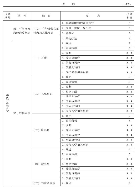 2015年中醫(yī)耳鼻喉科專業(yè)考試大綱-專業(yè)知識與專業(yè)實踐能力