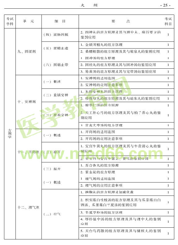 2015年中醫(yī)耳鼻喉科專業(yè)考試大綱-基礎(chǔ)知識(shí)