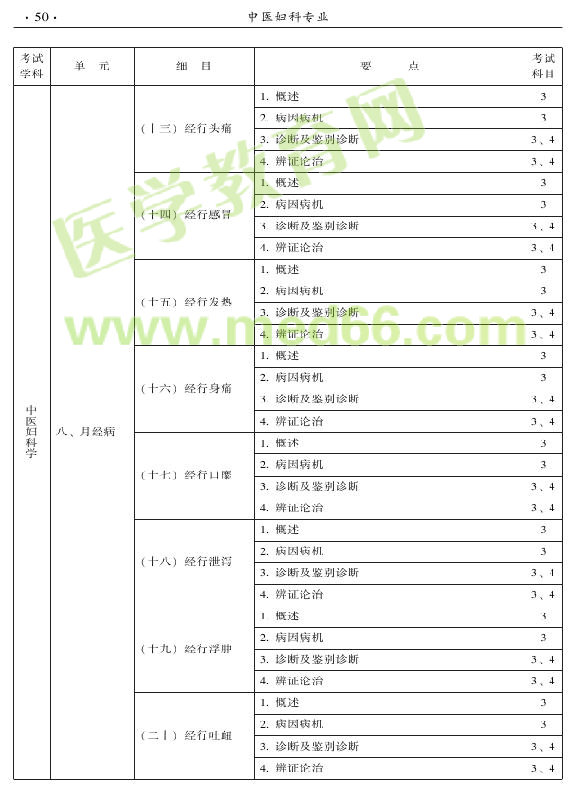 2015年中醫(yī)婦科專業(yè)考試大綱-專業(yè)知識與專業(yè)實踐能力