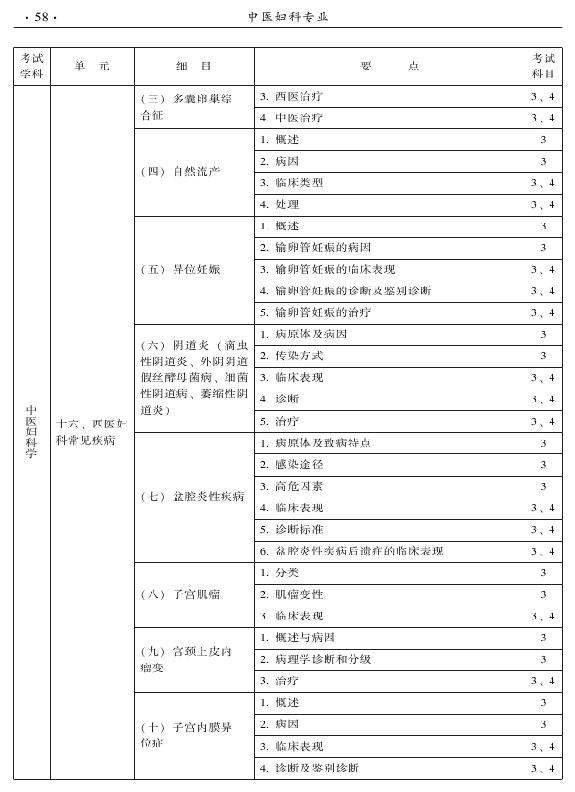 2015年中醫(yī)婦科專業(yè)考試大綱-專業(yè)知識與專業(yè)實踐能力