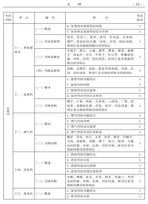 2015年中醫(yī)婦科專業(yè)考試大綱-基礎知識