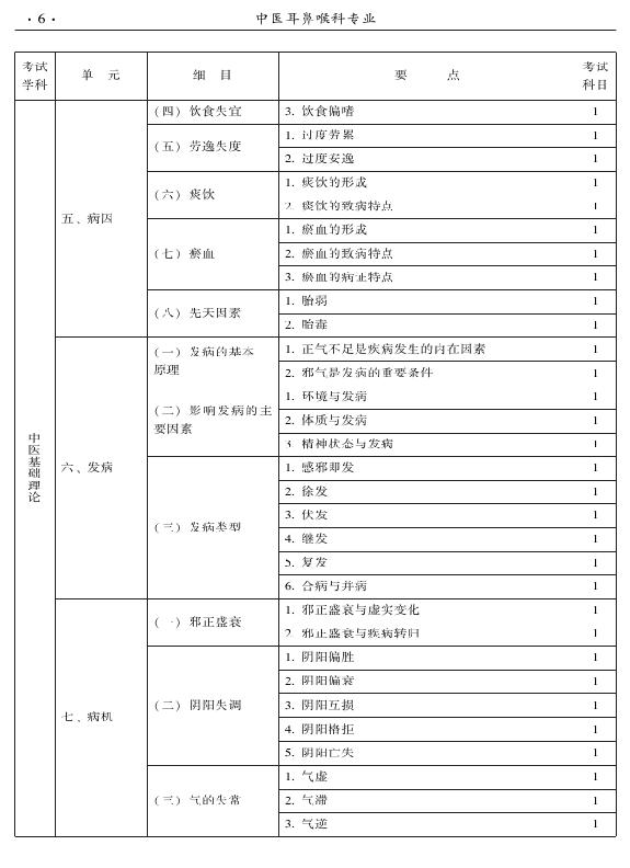 2015年中醫(yī)耳鼻喉科專業(yè)考試大綱-基礎(chǔ)知識(shí)