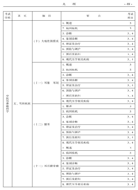 2015年中醫(yī)耳鼻喉科專業(yè)考試大綱-專業(yè)知識與專業(yè)實踐能力