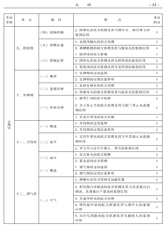 2015年中醫(yī)婦科專業(yè)考試大綱-基礎知識