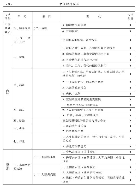 2015年中醫(yī)婦科專業(yè)考試大綱-基礎知識