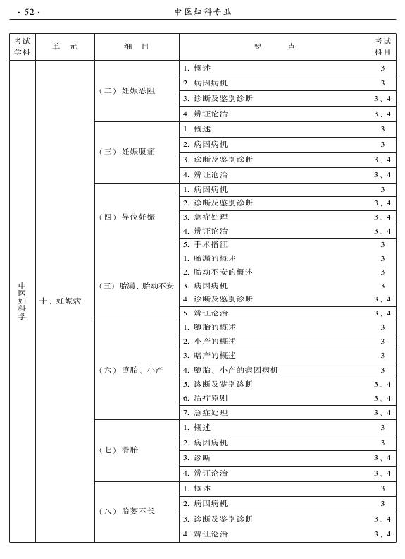 2015年中醫(yī)婦科專業(yè)考試大綱-專業(yè)知識與專業(yè)實踐能力