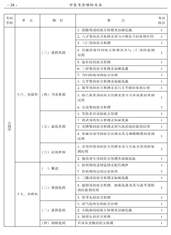 2015年中醫(yī)耳鼻喉科專業(yè)考試大綱-基礎(chǔ)知識(shí)