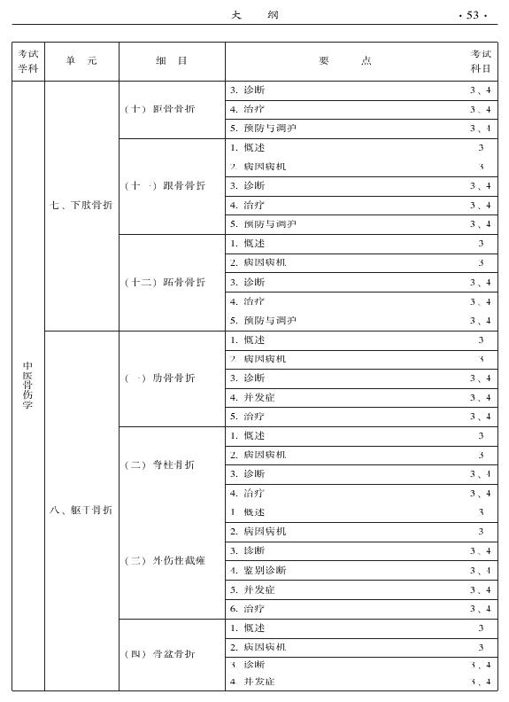 2015年中醫(yī)骨傷科專業(yè)考試大綱-專業(yè)知識(shí)與專業(yè)實(shí)踐能力