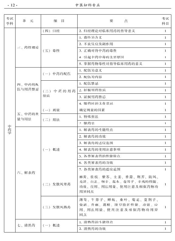 2015年中醫(yī)婦科專業(yè)考試大綱-基礎知識