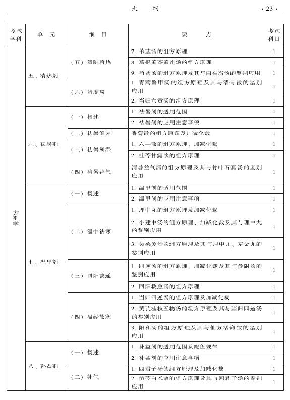 2015年中醫(yī)婦科專業(yè)考試大綱-基礎知識