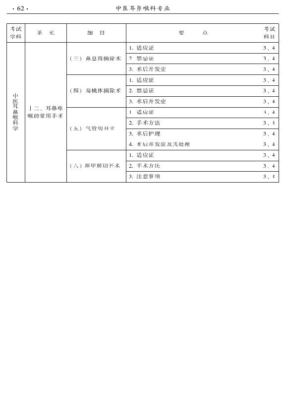 2015年中醫(yī)耳鼻喉科專業(yè)考試大綱-專業(yè)知識與專業(yè)實踐能力