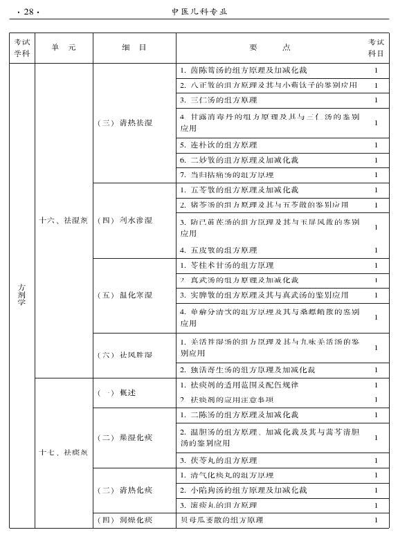 2015年中醫(yī)兒科專業(yè)考試大綱-基礎(chǔ)知識(shí)