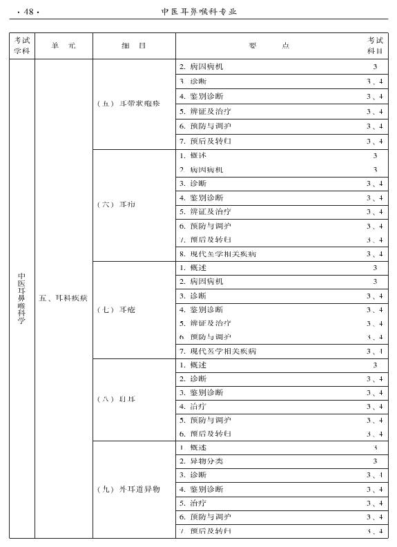 2015年中醫(yī)耳鼻喉科專業(yè)考試大綱-專業(yè)知識與專業(yè)實踐能力