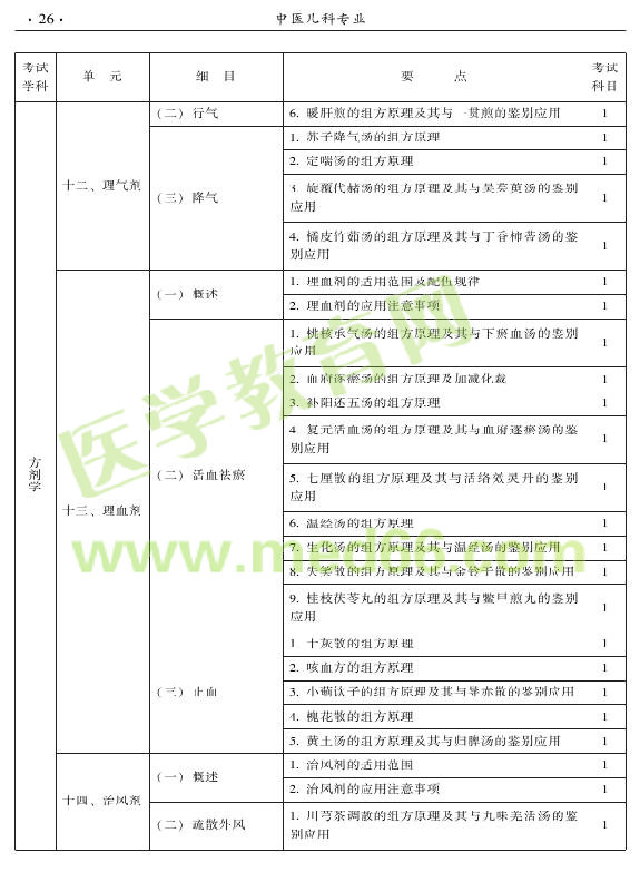 2015年中醫(yī)兒科專業(yè)考試大綱-基礎(chǔ)知識(shí)