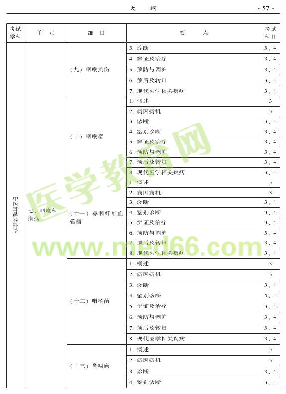 2015年中醫(yī)耳鼻喉科專業(yè)考試大綱-專業(yè)知識與專業(yè)實踐能力