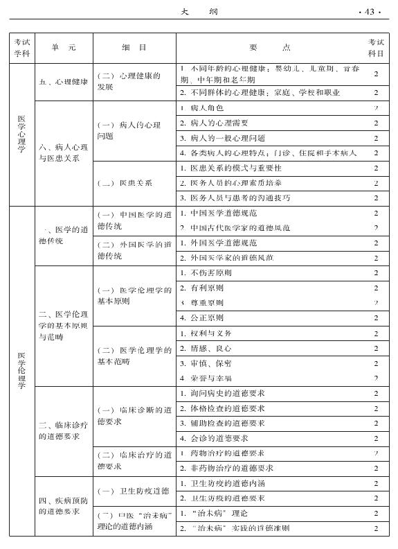 2015年中醫(yī)兒科專業(yè)考試大綱-相關(guān)專業(yè)知識