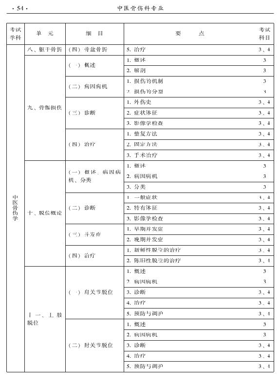 2015年中醫(yī)骨傷科專業(yè)考試大綱-專業(yè)知識(shí)與專業(yè)實(shí)踐能力