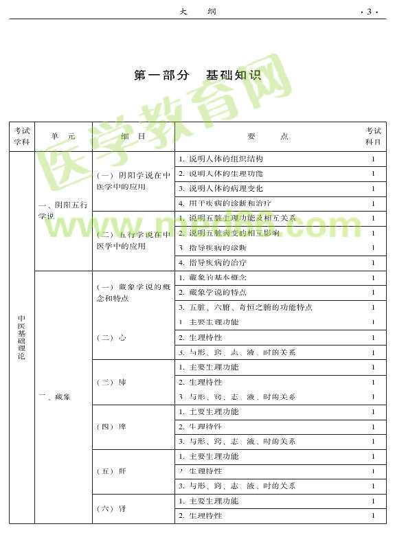 2015年中醫(yī)婦科專業(yè)考試大綱-基礎知識