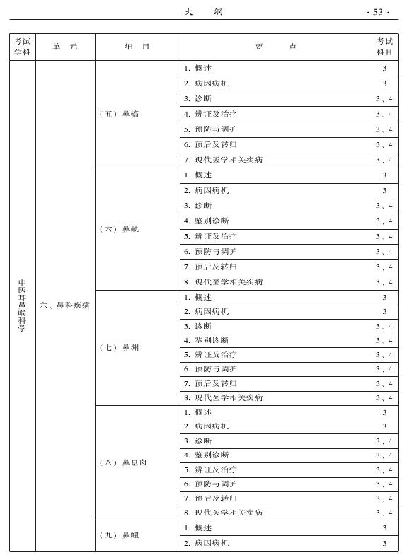 2015年中醫(yī)耳鼻喉科專業(yè)考試大綱-專業(yè)知識與專業(yè)實踐能力