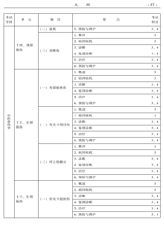 2015年中醫(yī)骨傷科專業(yè)考試大綱-專業(yè)知識(shí)與專業(yè)實(shí)踐能力