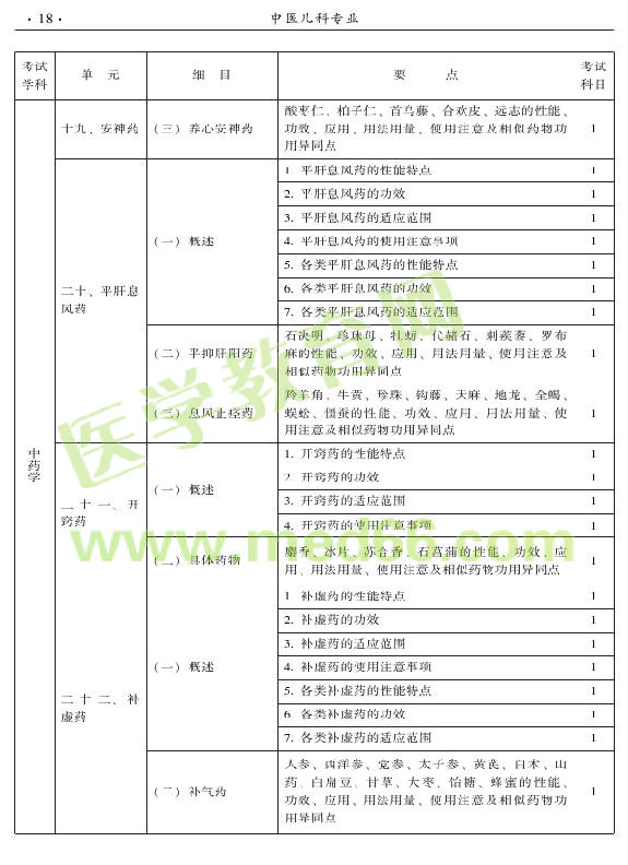 2015年中醫(yī)兒科專業(yè)考試大綱-基礎(chǔ)知識(shí)