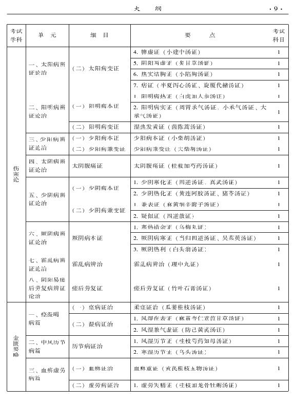 2015年中醫(yī)婦科專業(yè)考試大綱-基礎知識