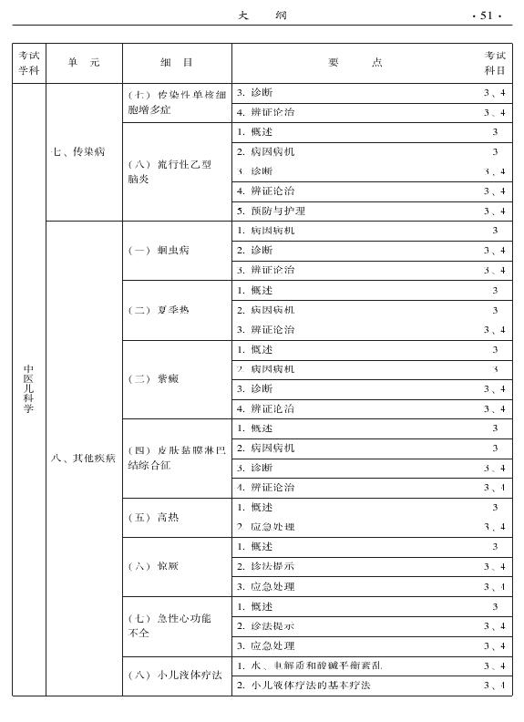 2015年中醫(yī)兒科專業(yè)考試大綱-專業(yè)知識與專業(yè)實踐能力