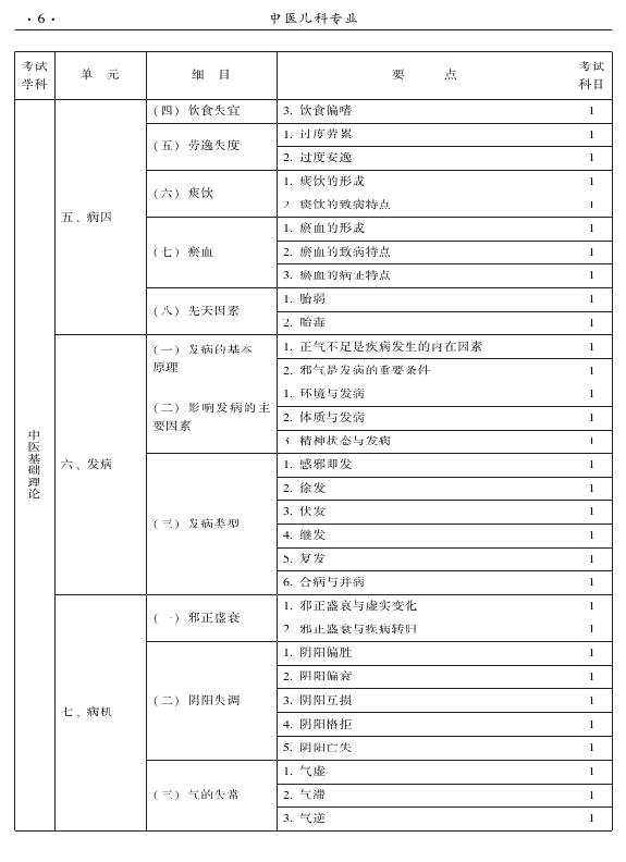 2015年中醫(yī)兒科專業(yè)考試大綱-基礎(chǔ)知識(shí)