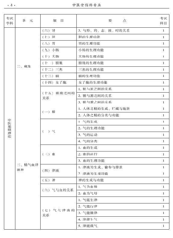 2015年中醫(yī)骨傷科專業(yè)考試大綱-基礎(chǔ)知識(shí)