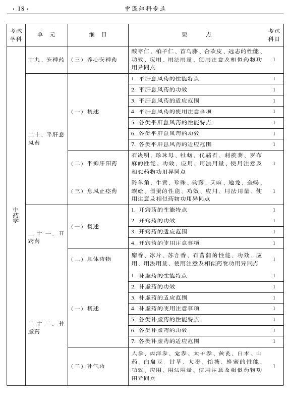 2015年中醫(yī)婦科專業(yè)考試大綱-基礎知識