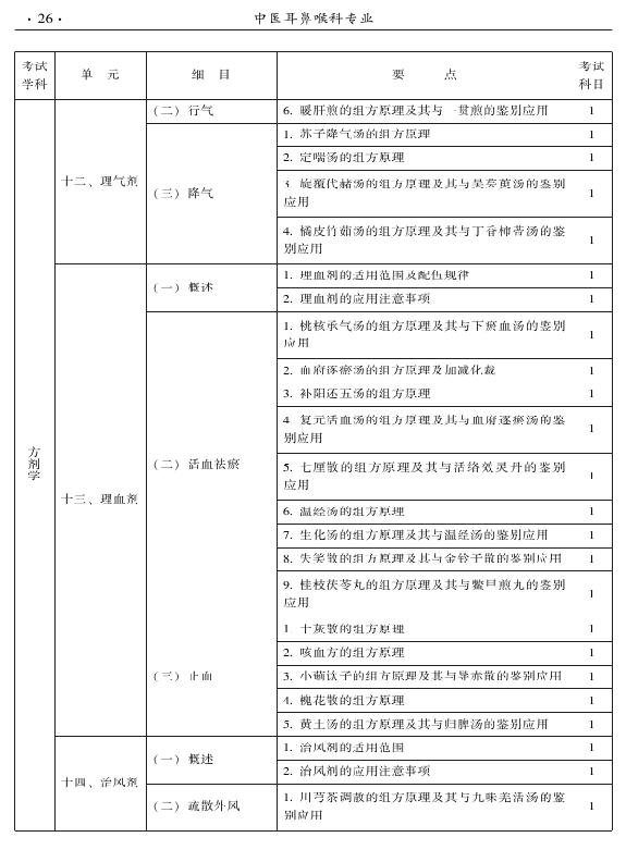 2015年中醫(yī)耳鼻喉科專業(yè)考試大綱-基礎(chǔ)知識(shí)