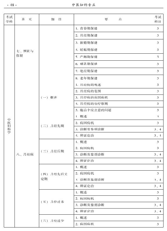 2015年中醫(yī)婦科專業(yè)考試大綱-專業(yè)知識與專業(yè)實踐能力