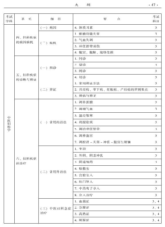 2015年中醫(yī)婦科專業(yè)考試大綱-專業(yè)知識與專業(yè)實踐能力